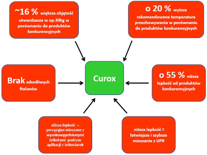 Curox korzysci