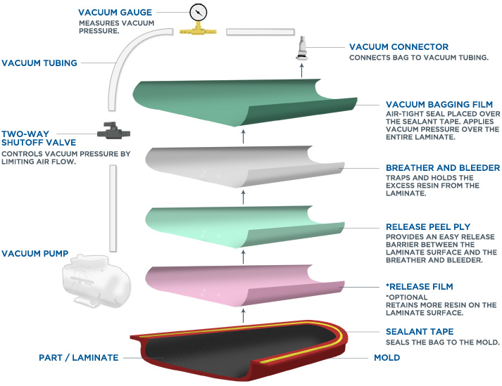 Vacuum Bagging diagram from http://blog.fibreglast.com